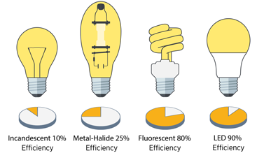 LED HID Incandescent Comparison Infographic thumbnail
