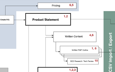 Product Content Process Flowchart